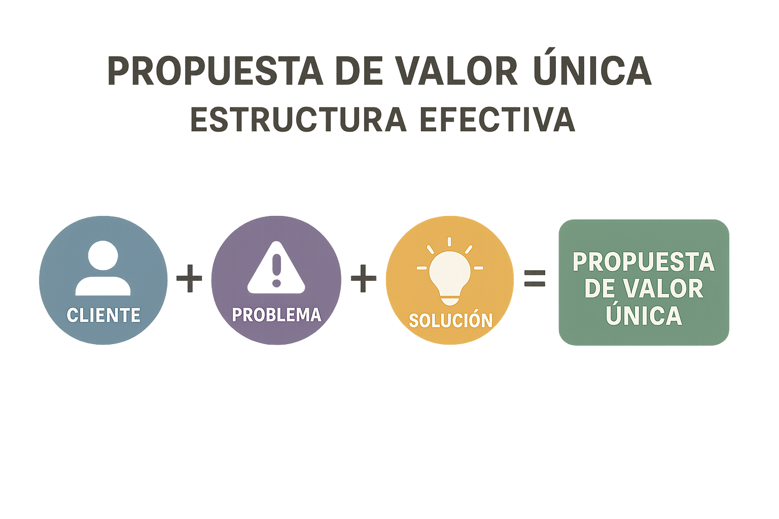 Diagrama de la estructura de una Propuesta de Valor Única efectiva. Estilo infográfico profesional con elementos visuales limpios. Muestra un formato de ecuación visual: 