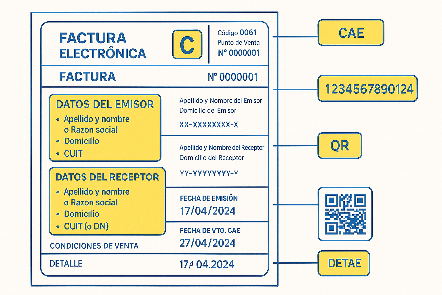 Ejemplo de factura electrónica argentina con todos sus elementos destacados. Estilo técnico profesional con líneas claras y precisas. Muestra el formato completo de una factura tipo C de un monotributista con anotaciones que señalan cada elemento clave (datos del emisor, receptor, CAE, QR, fechas). Utiliza una paleta azul-celeste (colores argentinos) con elementos destacados en amarillo. El diseño debe cumplir con la normativa AFIP actual. Para educar visualmente sobre los componentes obligatorios de una factura electrónica válida en Argentina.
