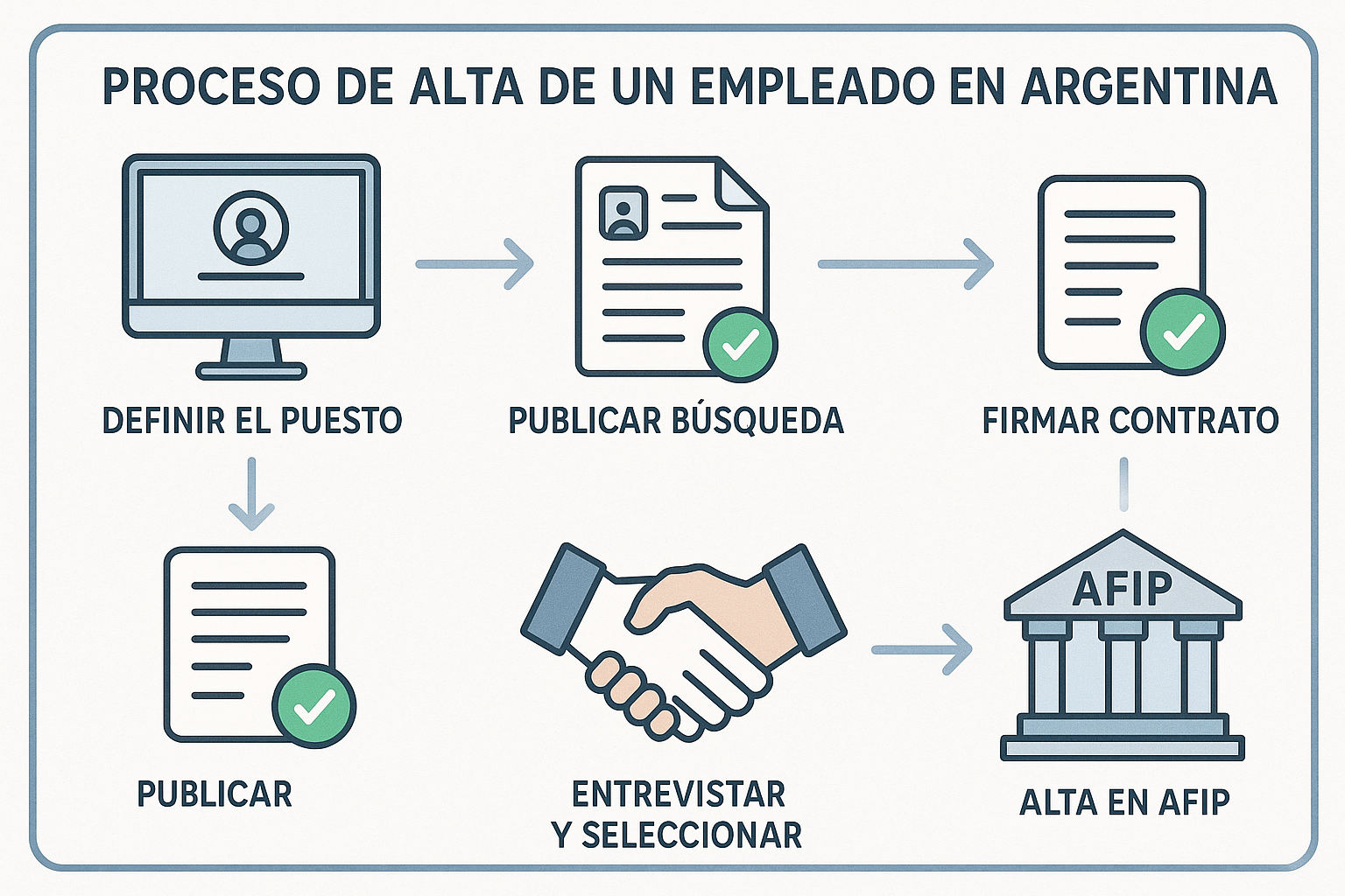 Proceso de alta de un empleado en Argentina para emprendedores. Estilo infográfico secuencial con íconos y conectores. Muestra los pasos desde la definición del puesto hasta la firma del contrato y alta en AFIP, con formularios simplificados y pantallas de sistemas. Incluye iconos representativos para cada etapa (computadora, documentos, apretón de manos, edificio AFIP). Utiliza una paleta celeste y blanca con acentos en verde para procesos completados. Para explicar visualmente los pasos administrativos que debe seguir un emprendedor al contratar su primer empleado.