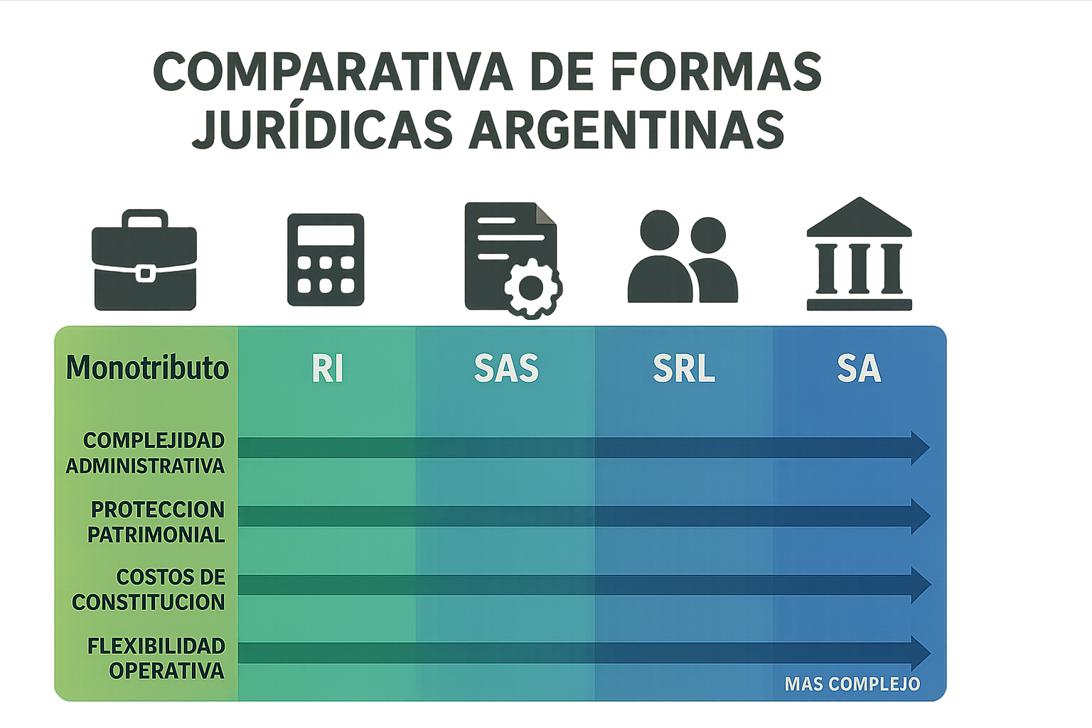 Comparativa visual entre formas jurídicas argentinas (Monotributo, RI, SAS, SRL, SA). Estilo infográfico moderno con iconos representativos para cada forma. Muestra escalas de complejidad administrativa, protección patrimonial, costos de constitución y flexibilidad operativa. Utiliza un degradado de colores desde verde (más simple) hasta azul (más complejo). Para ayudar a emprendedores a visualizar las diferencias clave entre las distintas opciones legales disponibles en Argentina.