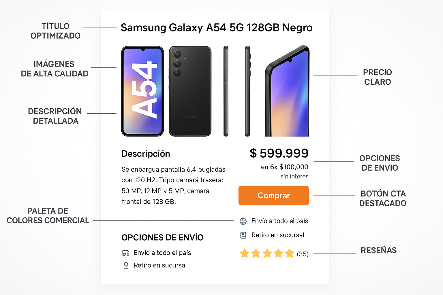 Ficha de producto optimizada para e-commerce argentino. Estilo visual limpio y profesional. Muestra una página de producto con elementos etiquetados: título optimizado, imágenes de alta calidad, descripción detallada, precio claro con opción de cuotas, botón CTA destacado, opciones de envío, y reseñas. Usa una paleta de colores comercial con naranja para elementos de conversión. Para ejemplificar las mejores prácticas en la presentación de productos online.