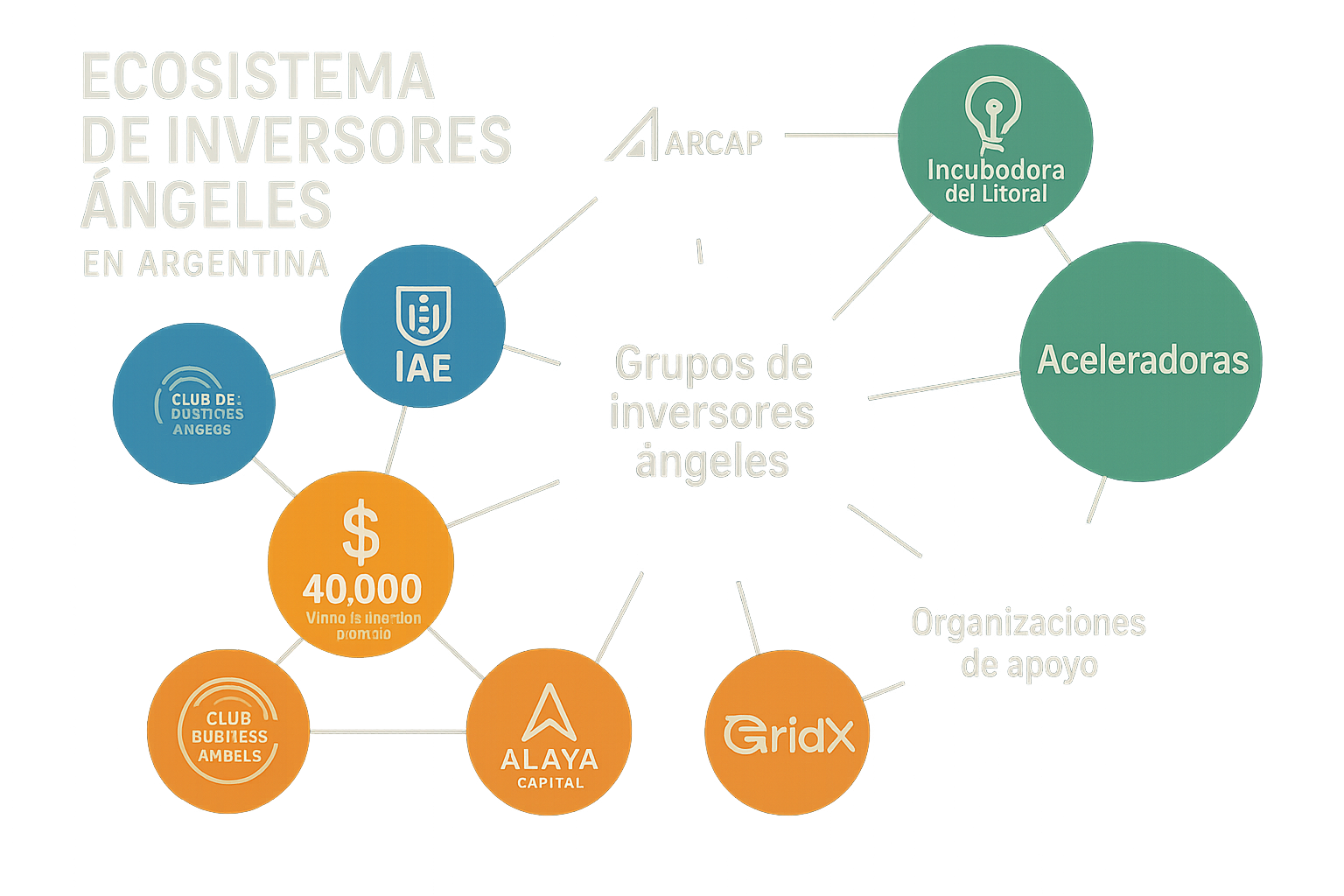Ecosistema de inversores ángeles en Argentina. Estilo infográfico profesional con organización de red. Muestra los principales grupos de inversores ángeles, aceleradoras, y organizaciones de apoyo con sus conexiones. Incluye logos representativos de cada entidad y estadísticas clave sobre montos de inversión promedio. Usa paleta azul corporativo con acentos verde y naranja. Para explicar visualmente las opciones de financiamiento privado disponibles para emprendedores argentinos.